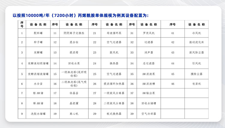 丙烯酰胺生產(chǎn)線工藝設(shè)計(jì)(圖5) 丙烯酰胺_06.jpg